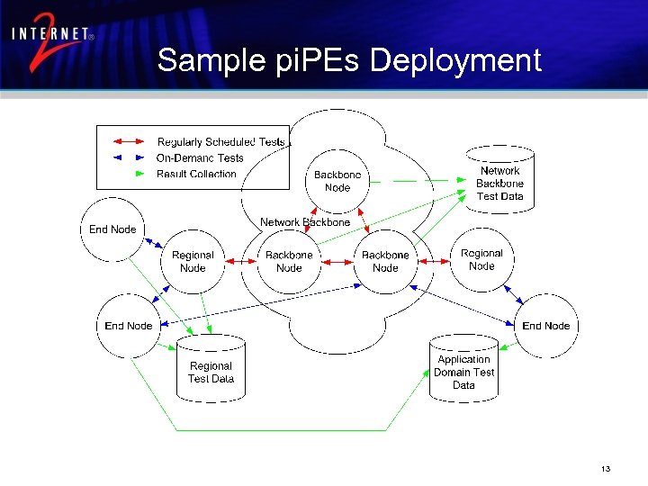 Sample pi. PEs Deployment 13 