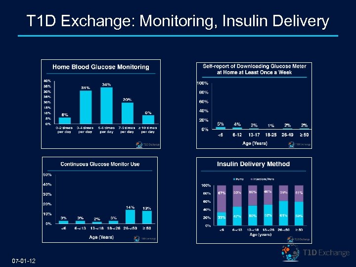 T 1 D Exchange: Monitoring, Insulin Delivery 07 -01 -12 