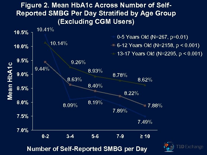 Figure 2. Mean Hb. A 1 c Across Number of Self. Reported SMBG Per
