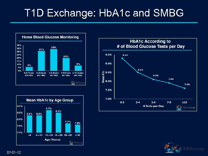 T 1 D Exchange: Hb. A 1 c and SMBG 07 -01 -12 