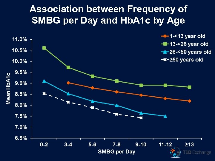 Association between Frequency of SMBG per Day and Hb. A 1 c by Age