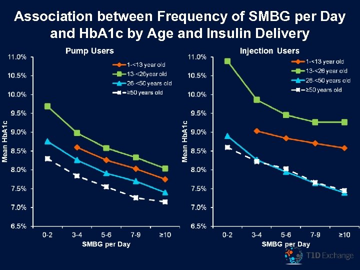 Association between Frequency of SMBG per Day and Hb. A 1 c by Age