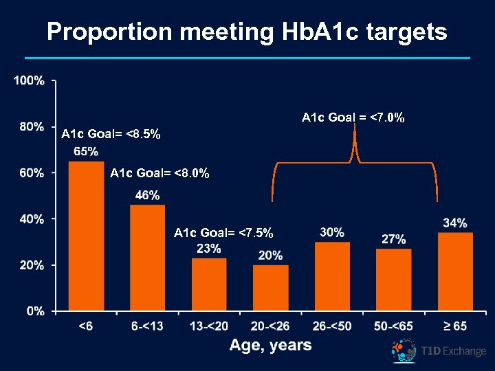 Proportion meeting Hb. A 1 c targets A 1 c Goal = <7. 0%