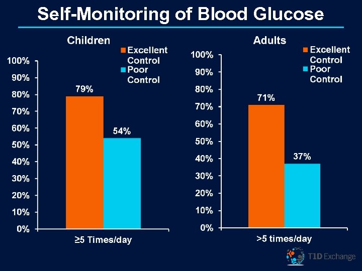 Self-Monitoring of Blood Glucose 