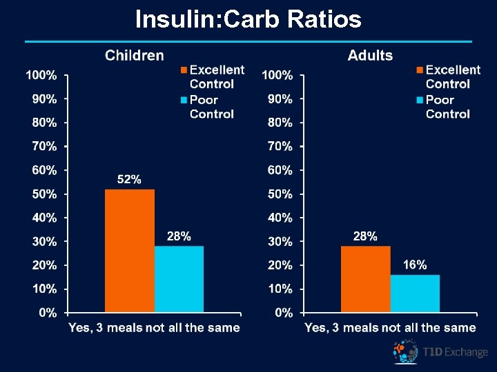 Insulin: Carb Ratios 