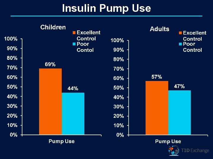 Insulin Pump Use 