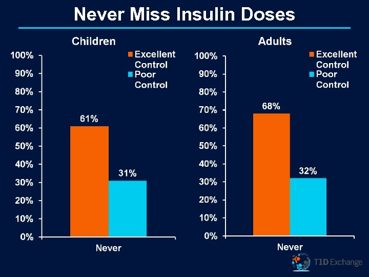 Never Miss Insulin Doses 