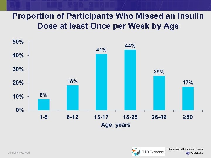 Proportion of Participants Who Missed an Insulin Dose at least Once per Week by