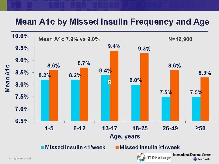 Mean A 1 c by Missed Insulin Frequency and Age Mean A 1 c