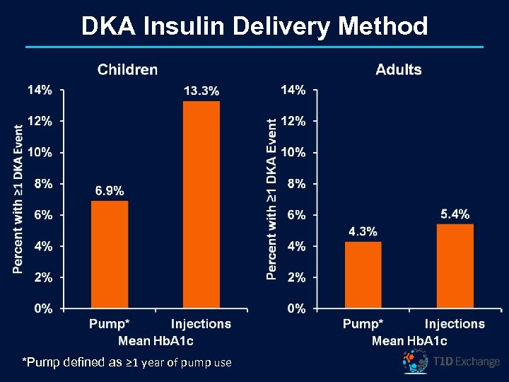 DKA Insulin Delivery Method *Pump defined as ≥ 1 year of pump use 