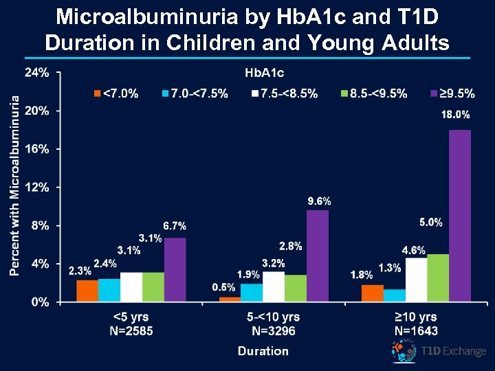 Microalbuminuria by Hb. A 1 c and T 1 D Duration in Children and