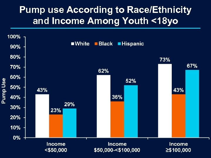 Pump use According to Race/Ethnicity and Income Among Youth <18 yo 