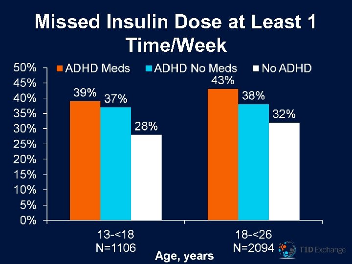 Missed Insulin Dose at Least 1 Time/Week 