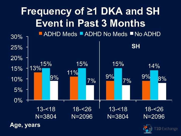Frequency of ≥ 1 DKA and SH Event in Past 3 Months 