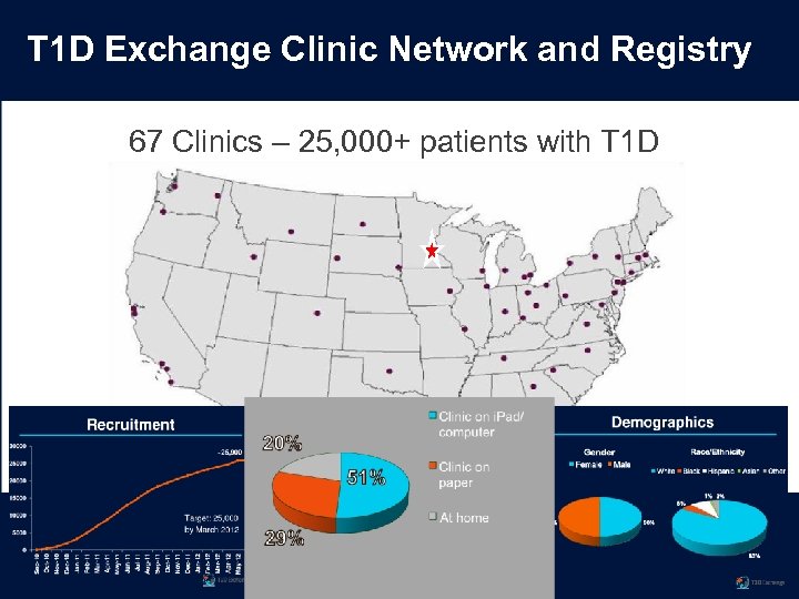T 1 D Exchange Clinic Network and Registry 67 Clinics – 25, 000+ patients