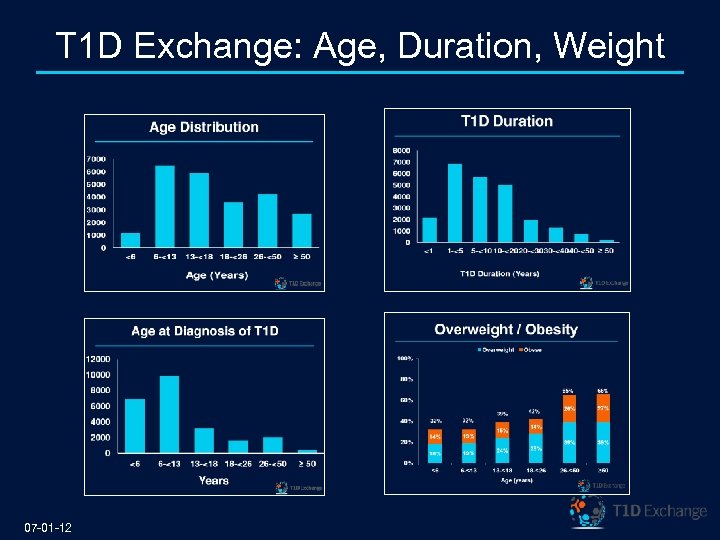 T 1 D Exchange: Age, Duration, Weight 07 -01 -12 