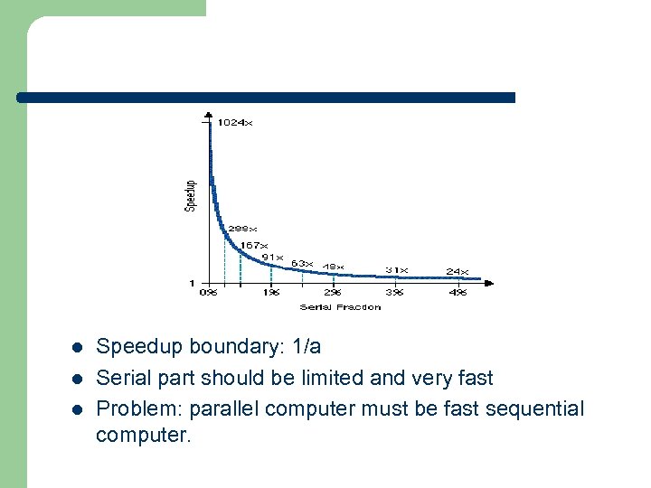 l l l Speedup boundary: 1/a Serial part should be limited and very fast