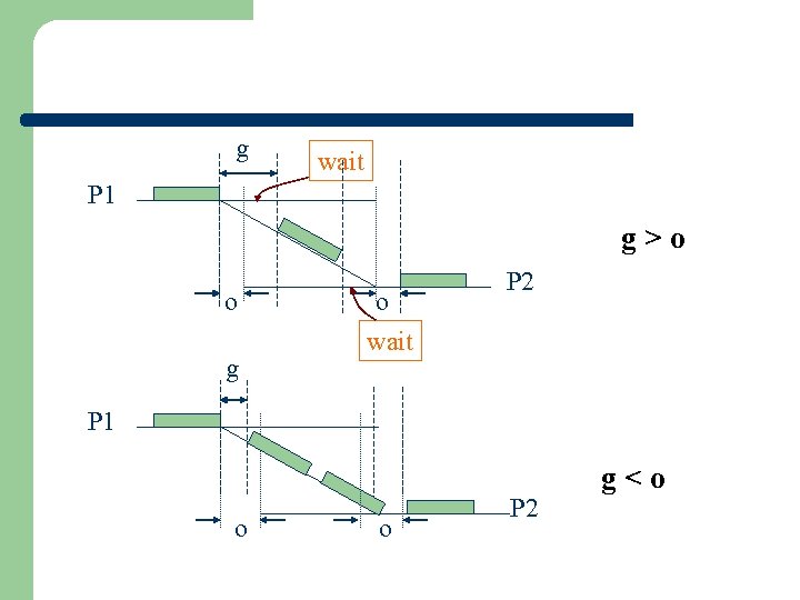 g wait P 1 g>o o g o wait P 2 P 1 o