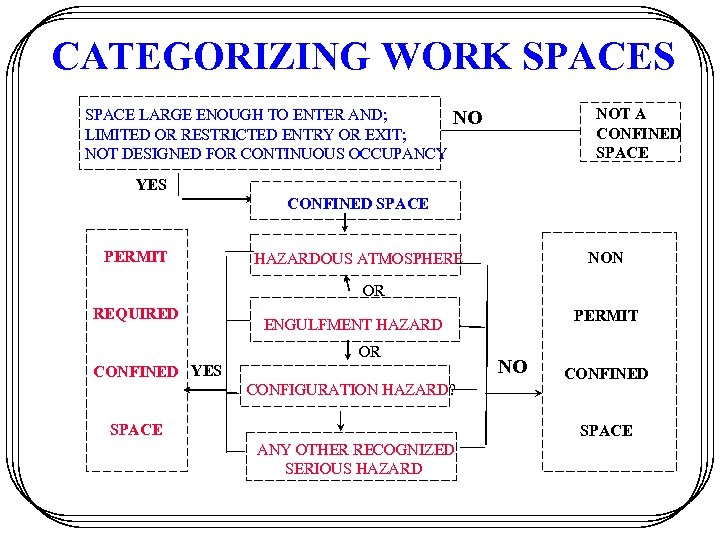 CATEGORIZING WORK SPACES SPACE LARGE ENOUGH TO ENTER AND; LIMITED OR RESTRICTED ENTRY OR