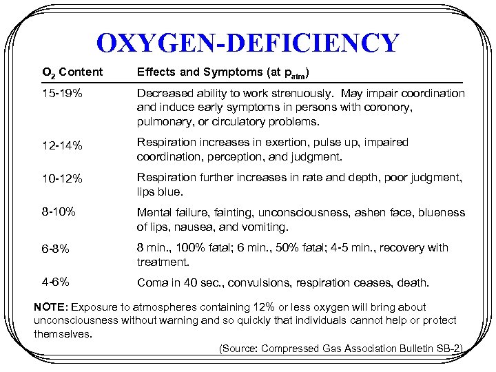 OXYGEN-DEFICIENCY O 2 Content Effects and Symptoms (at patm) 15 -19% Decreased ability to