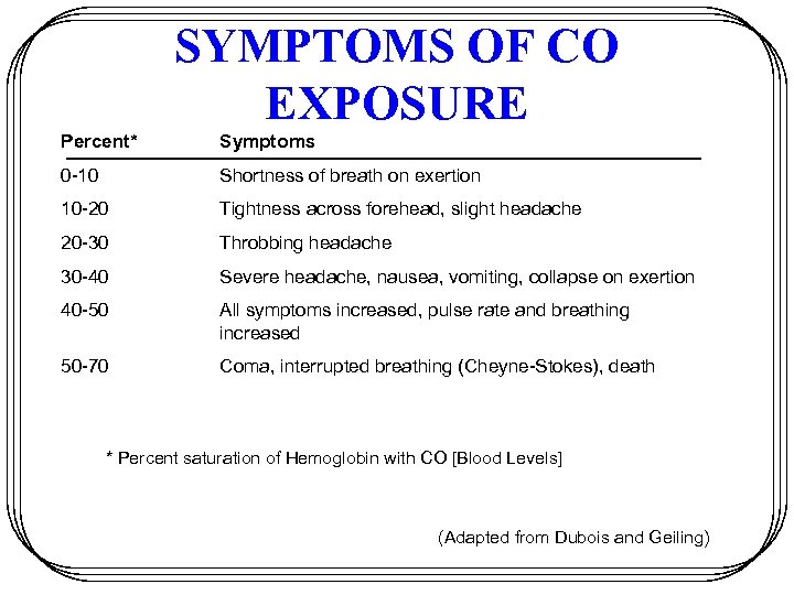 SYMPTOMS OF CO EXPOSURE Percent* Symptoms 0 -10 Shortness of breath on exertion 10