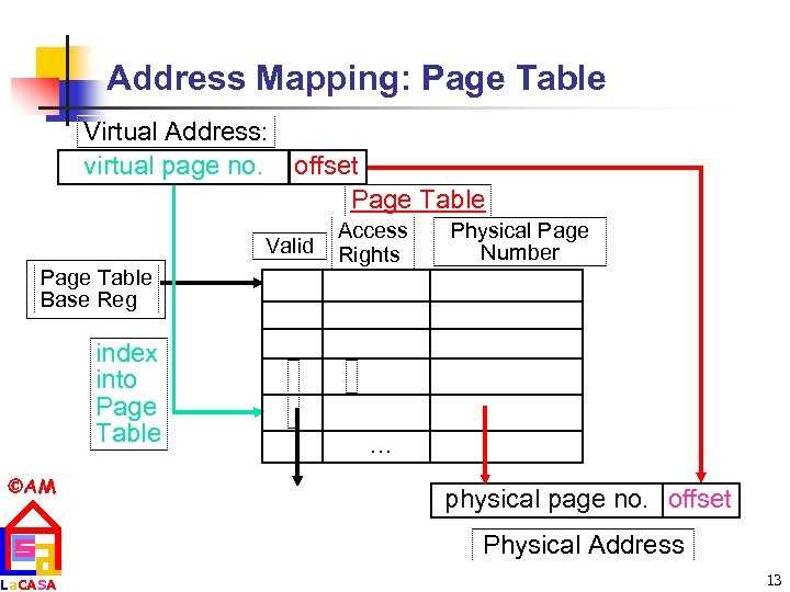 Address Mapping: Page Table Virtual Address: virtual page no. offset Page Table Valid Page