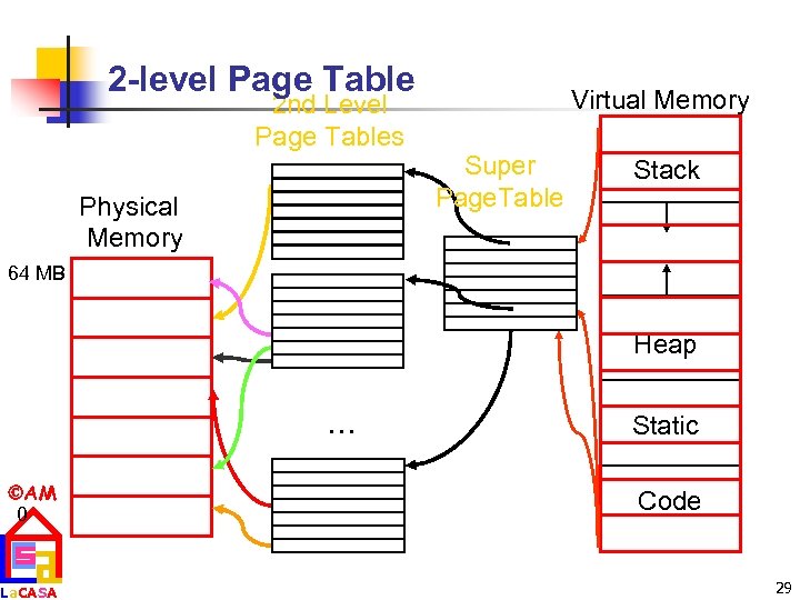 2 -level Page Table 2 nd Level Page Tables Physical Memory Virtual Memory Super