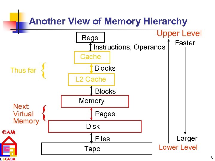 Another View of Memory Hierarchy Upper Level Thus far { Next: Virtual Memory AM
