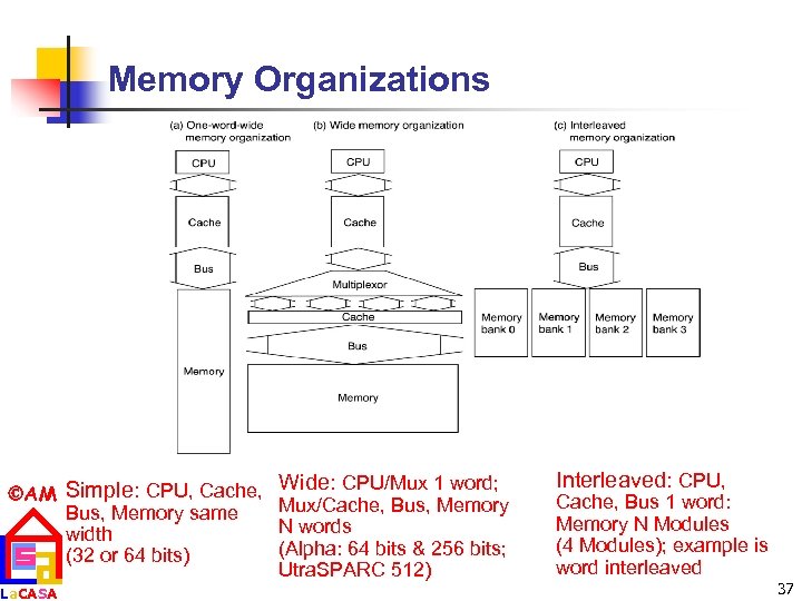 Memory Organizations AM Simple: CPU, Cache, Bus, Memory same width (32 or 64 bits)