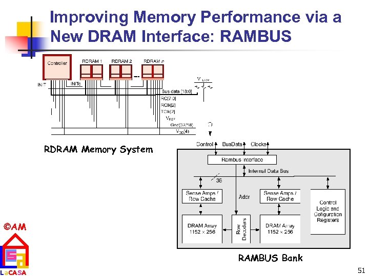 Improving Memory Performance via a New DRAM Interface: RAMBUS RDRAM Memory System AM La.