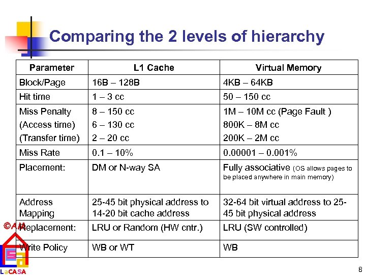 Comparing the 2 levels of hierarchy Parameter L 1 Cache Virtual Memory Block/Page 16