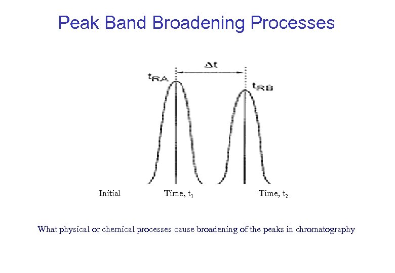 Peak Band Broadening Processes Initial Time, t 1 Time, t 2 What physical or