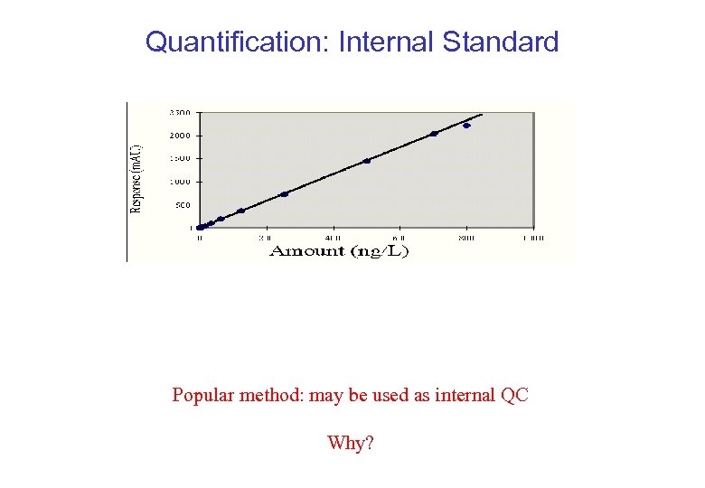 Quantification: Internal Standard Popular method: may be used as internal QC Why? 