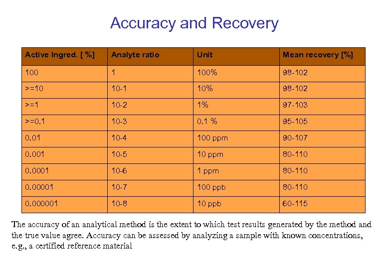 Accuracy and Recovery Active Ingred. [ %] Analyte ratio Unit Mean recovery [%] 100