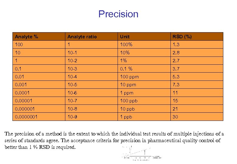 Precision Analyte % Analyte ratio Unit RSD (%) 100 1 100% 1. 3 10