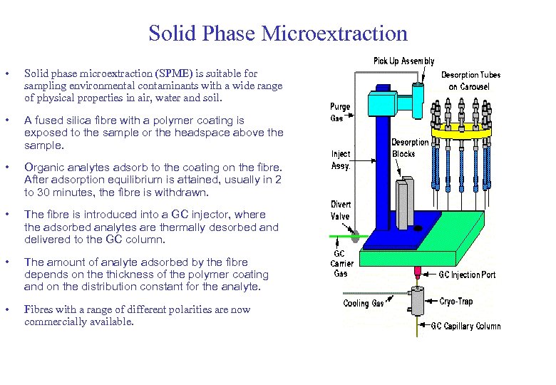 Solid Phase Microextraction • Solid phase microextraction (SPME) is suitable for sampling environmental contaminants