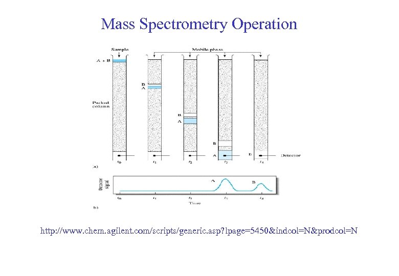 Mass Spectrometry Operation http: //www. chem. agilent. com/scripts/generic. asp? lpage=5450&indcol=N&prodcol=N 