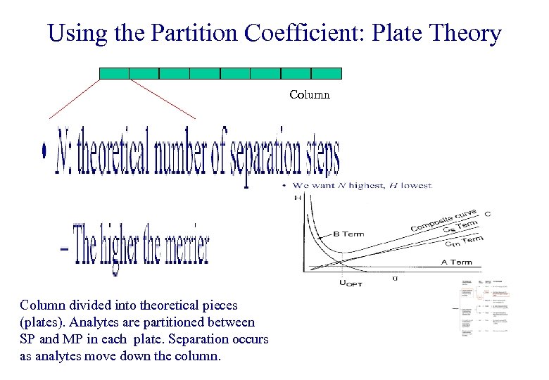 Using the Partition Coefficient: Plate Theory Column divided into theoretical pieces (plates). Analytes are