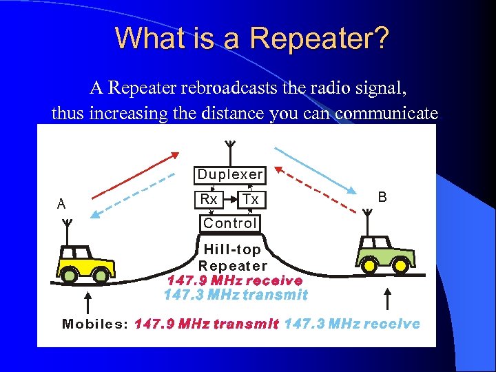 What is a Repeater? A Repeater rebroadcasts the radio signal, thus increasing the distance