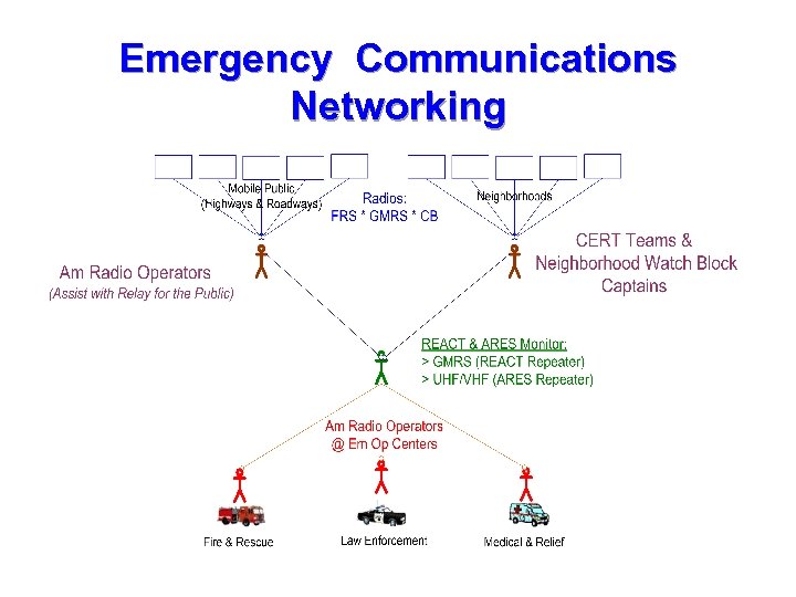 Emergency Communications Networking 