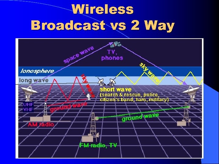 Wireless Broadcast vs 2 Way 