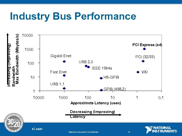 Increasing (Improving) Bandwidth Max Bandwidth (Mbytes/s) Industry Bus Performance 10000 PCI Express (x 4)