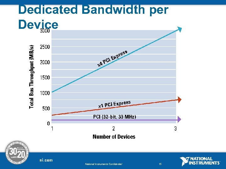 Dedicated Bandwidth per Device National Instruments Confidential 15 