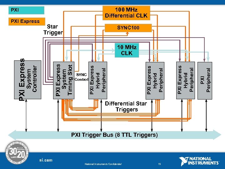 100 MHz Differential CLK PXI Express Star Trigger SYNC 100 Differential Star Triggers PXI