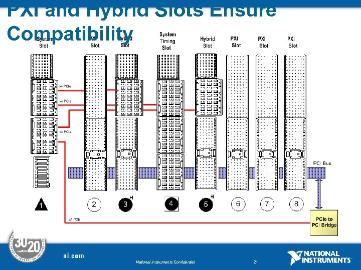 PXI and Hybrid Slots Ensure Compatibility National Instruments Confidential 21 