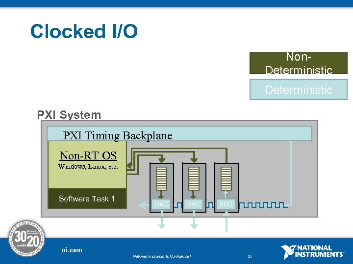 Clocked I/O Non. Deterministic PXI System I/O Controller Backplane Element PXI Timing Non-RT OS