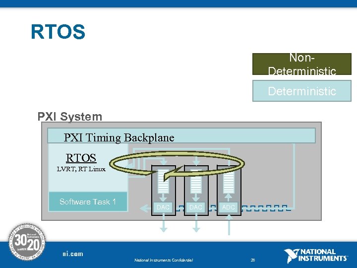 RTOS Non. Deterministic PXI System I/O Controller Backplane Element PXI Timing RTOS LVRT, RT