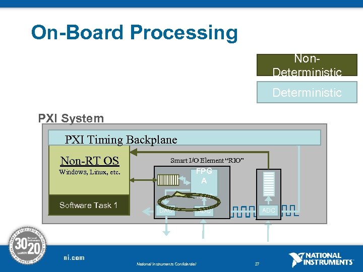On-Board Processing Non. Deterministic PXI System I/O Controller Backplane Element PXI Timing Non-RT OS