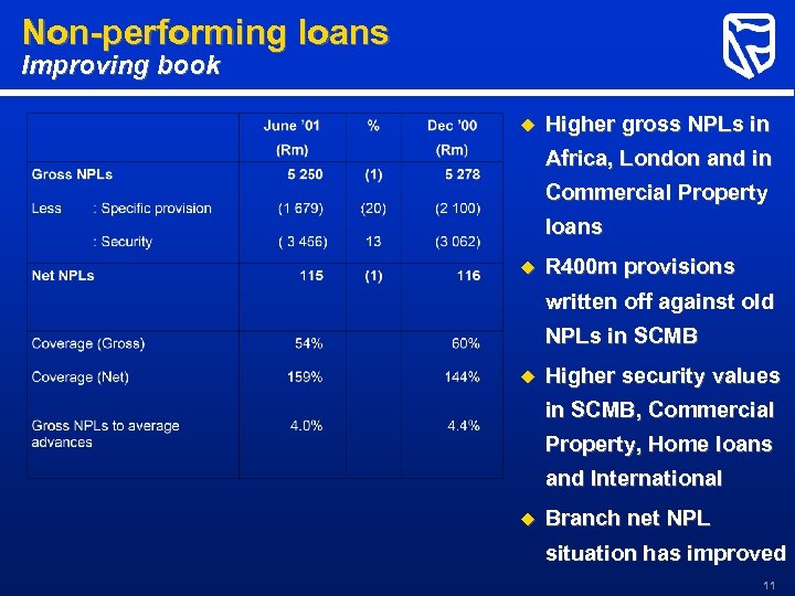 Non-performing loans Improving book u Higher gross NPLs in Africa, London and in Commercial