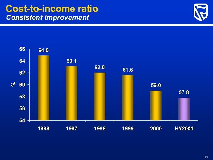 Cost-to-income ratio Consistent improvement 13 